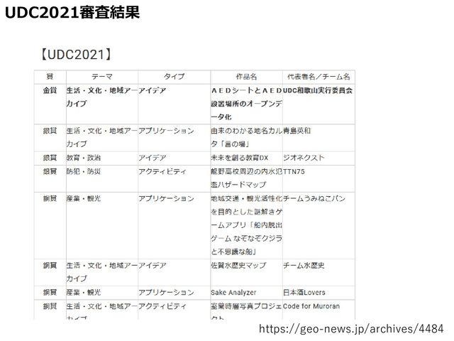 UDC2021審査結果
https://geo-news.jp/archives/4484
