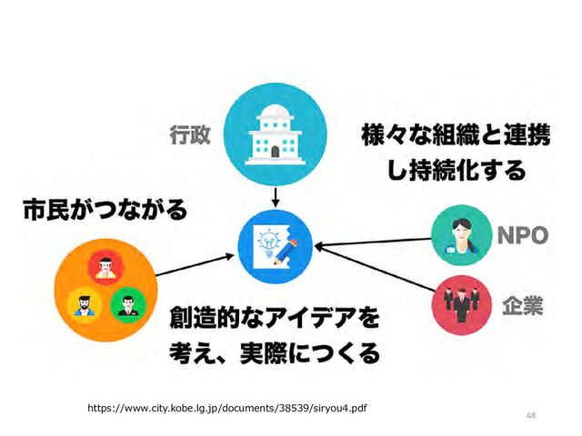 48
https://www.city.kobe.lg.jp/documents/38539/siryou4.pdf
