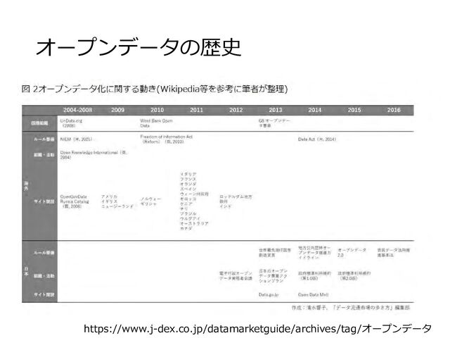 オープンデータの歴史
https://www.j-dex.co.jp/datamarketguide/archives/tag/オープンデータ
