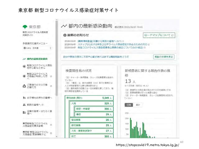 60
https://stopcovid19.metro.tokyo.lg.jp/
東京都 新型コロナウイルス感染症対策サイト
