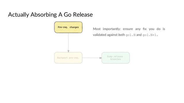Actually Absorbing A Go Release
Most importantly: ensure any ﬁx you do is
validated against both go1.N and go1.N+1.
