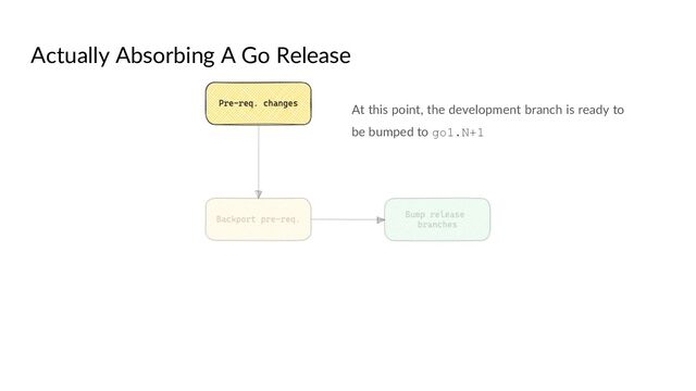 Actually Absorbing A Go Release
At this point, the development branch is ready to
be bumped to go1.N+1
