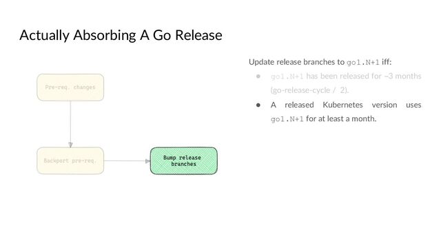 Actually Absorbing A Go Release
Update release branches to go1.N+1 iff:
● go1.N+1 has been released for ~3 months
(go-release-cycle / 2).
● A released Kubernetes version uses
go1.N+1 for at least a month.

