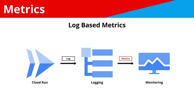 Metrics
Cloud Run Logging Monitoring
Metrics
Log
Log Based Metrics
