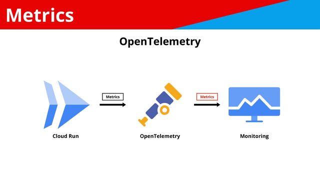Metrics
Cloud Run OpenTelemetry Monitoring
Metrics
Metrics
OpenTelemetry
