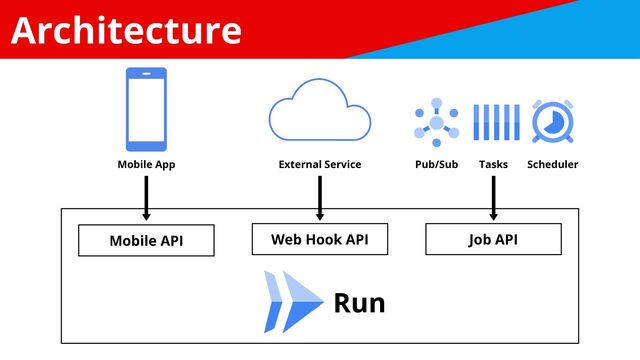 Architecture
Run
Tasks
Pub/Sub
Mobile App External Service
Mobile API Web Hook API Job API
Scheduler
