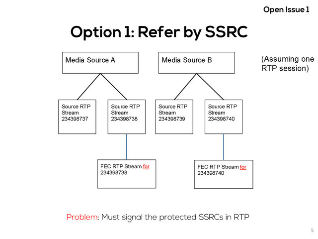 Option 1: Refer by SSRC
Media Source A Media Source B
Source RTP
Stream
234398737
Source RTP
Stream
234398738
Source RTP
Stream
234398739
Source RTP
Stream
234398740
FEC RTP Stream for
234398738
Problem: Must signal the protected SSRCs in RTP
FEC RTP Stream for
234398740
5	  
(Assuming one
RTP session)
Open Issue 1 	  
