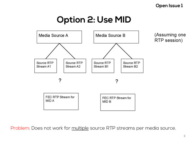 Option 2: Use MID
Media Source A Media Source B
Source RTP
Stream A1
Source RTP
Stream A2
Source RTP
Stream B1
Source RTP
Stream B2
FEC RTP Stream for
MID A
?
Problem: Does not work for multiple source RTP streams per media source.
FEC RTP Stream for
MID B
?
6	  
(Assuming one
RTP session)
Open Issue 1 	  
