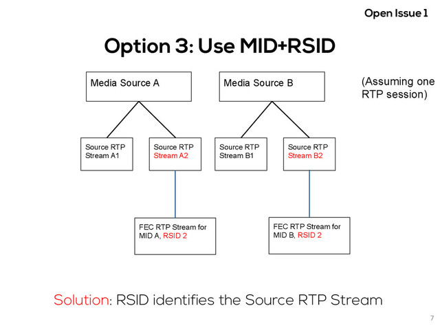 Option 3: Use MID+RSID
Media Source A Media Source B
Source RTP
Stream A1
Source RTP
Stream A2
Source RTP
Stream B1
Source RTP
Stream B2
FEC RTP Stream for
MID A, RSID 2
Solution: RSID identifies the Source RTP Stream
FEC RTP Stream for
MID B, RSID 2
7	  
(Assuming one
RTP session)
Open Issue 1 	  
