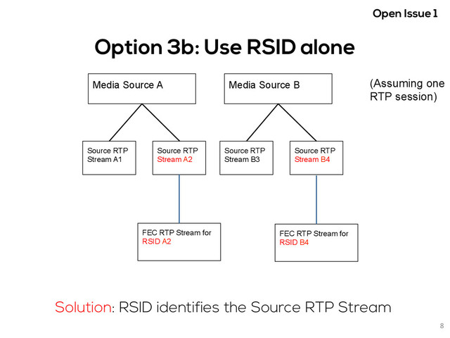 Option 3b: Use RSID alone
Media Source A Media Source B
Source RTP
Stream A1
Source RTP
Stream A2
Source RTP
Stream B3
Source RTP
Stream B4
FEC RTP Stream for
RSID A2
Solution: RSID identifies the Source RTP Stream
FEC RTP Stream for
RSID B4
8	  
(Assuming one
RTP session)
Open Issue 1 	  
