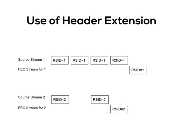 Use of Header Extension
Source Stream 1
FEC Stream for 1
Source Stream 2
FEC Stream for 2
RSID=1 RSID=1 RSID=1 RSID=1
RSID=1
RSID=2 RSID=2
RSID=2
