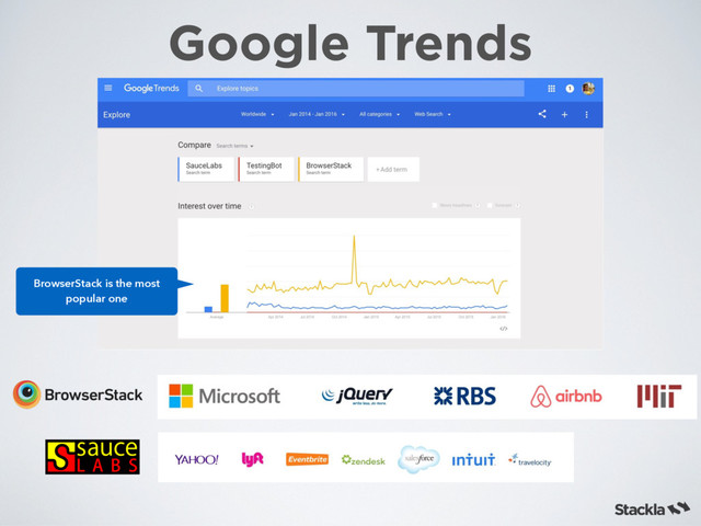 Google Trends
BrowserStack is the most
popular one
