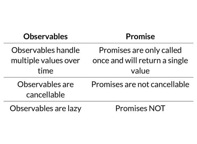 Observables Promise
Observables handle
multiple values over
time
Promises are only called
once and will return a single
value
Observables are
cancellable
Promises are not cancellable
Observables are lazy Promises NOT

