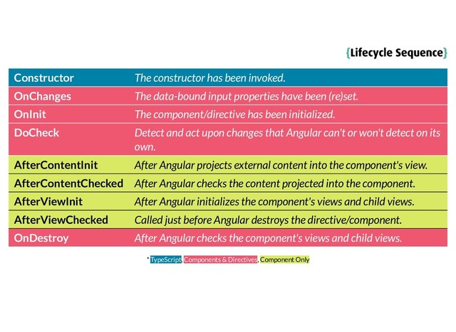 {
{Lifecycle Sequence
Lifecycle Sequence}
}
Constructor The constructor has been invoked.
OnChanges The data-bound input properties have been (re)set.
OnInit The component/directive has been initialized.
DoCheck Detect and act upon changes that Angular can't or won't detect on its
own.
AfterContentInit After Angular projects external content into the component's view.
AfterContentChecked After Angular checks the content projected into the component.
AfterViewInit After Angular initializes the component's views and child views.
AfterViewChecked Called just before Angular destroys the directive/component.
OnDestroy After Angular checks the component's views and child views.
* TypeScript, Components & Directives, Component Only
