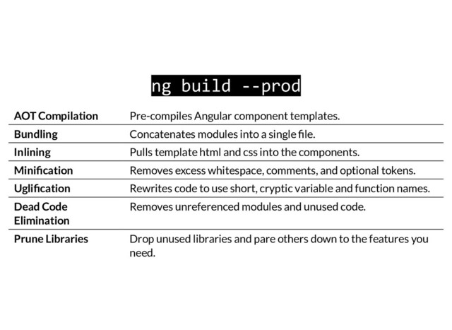 ng build --prod
AOT Compilation Pre-compiles Angular component templates.
Bundling Concatenates modules into a single le.
Inlining Pulls template html and css into the components.
Mini cation Removes excess whitespace, comments, and optional tokens.
Ugli cation Rewrites code to use short, cryptic variable and function names.
Dead Code
Elimination
Removes unreferenced modules and unused code.
Prune Libraries Drop unused libraries and pare others down to the features you
need.
