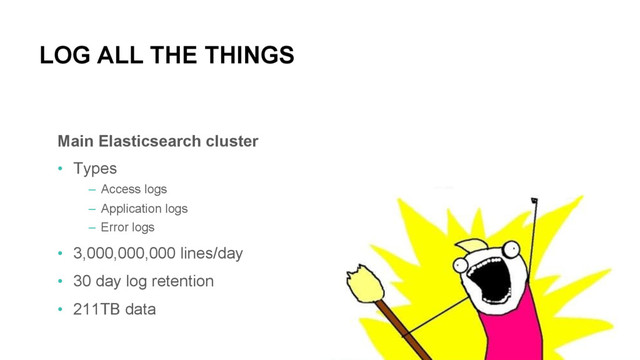 Main Elasticsearch cluster
•  Types
–  Access logs
–  Application logs
–  Error logs
•  3,000,000,000 lines/day
•  30 day log retention
•  211TB data
LOG ALL THE THINGS
