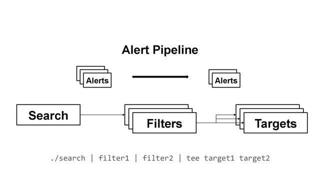 Alert Pipeline
Search
Targets
Filters
./search	  |	  filter1	  |	  filter2	  |	  tee	  target1	  target2	  
Alerts
Alerts
