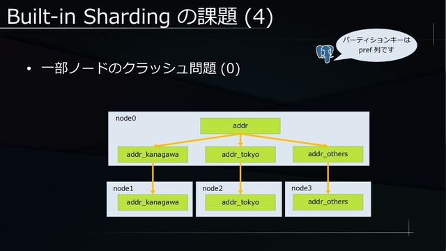 Built-in Sharding の課題 (4)
● 一部ノードのクラッシュ問題 (0)
node0
addr
addr_kanagawa addr_tokyo addr_others
addr_kanagawa
node1
addr_tokyo addr_others
node2 node3
パーティションキーは
pref 列です

