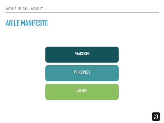 AGILE IS ALL ABOUT…
VALUES
PRINCIPLES
PRACTICES
AGILE MANIFESTO
