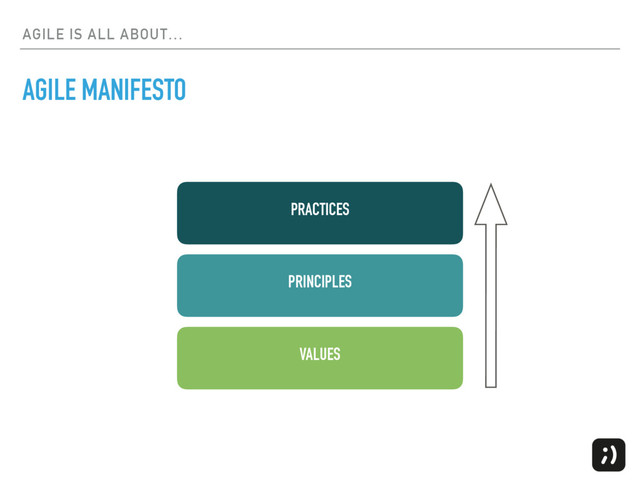 AGILE IS ALL ABOUT…
VALUES
PRINCIPLES
PRACTICES
AGILE MANIFESTO
