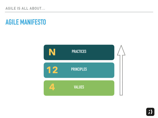AGILE IS ALL ABOUT…
VALUES
PRINCIPLES
PRACTICES
AGILE MANIFESTO
4
12
N
