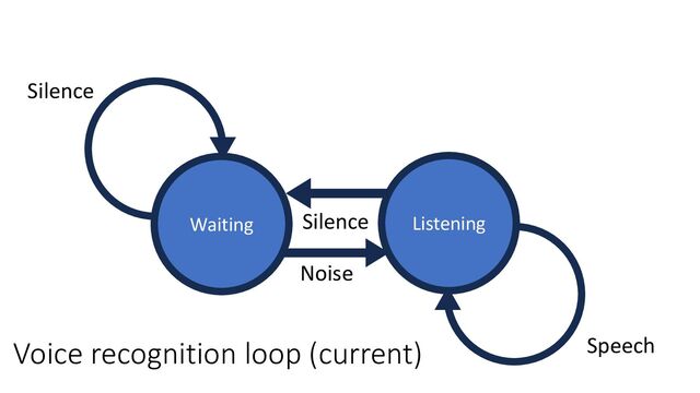 Speech
Silence
Waiting Listening
Voice recognition loop (current)
Noise
Silence
