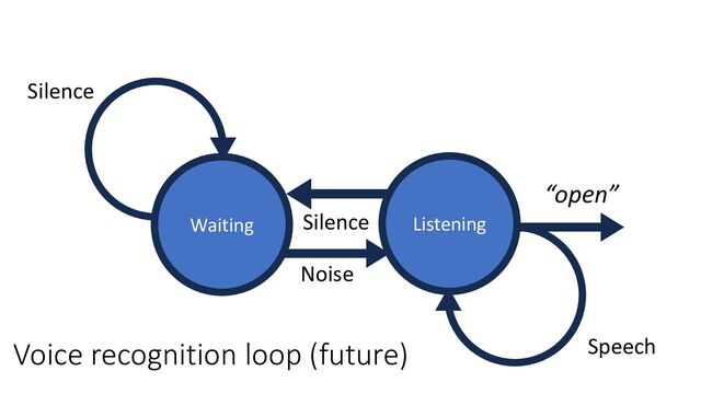 Speech
Silence
Waiting Listening
Noise
Silence
“open”
Voice recognition loop (future)
