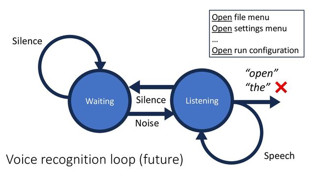 Speech
Silence
Waiting Listening
Noise
Silence
“open”
“the”
Open file menu
Open settings menu
…
Open run configuration
❌
Voice recognition loop (future)
