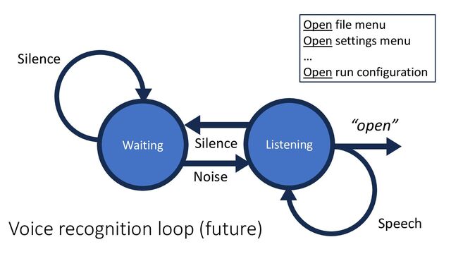 Speech
Silence
Waiting Listening
Noise
Silence
“open”
Open file menu
Open settings menu
…
Open run configuration
Voice recognition loop (future)
