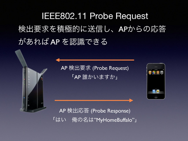 ݕग़ཁٻΛੵۃతʹૹ৴͠ɺAP͔ΒͷԠ౴
͕͋Ε͹ AP ΛೝࣝͰ͖Δ
AP ݕग़ཁٻ (Probe Request)
ʮAP ୭͔͍·͔͢ʯ
AP ݕग़Ԡ౴ (Probe Response)
ʮ͸͍ɹԶͷ໊͸”MyHomeBuffalo”ʯ
IEEE802.11 Probe Request

