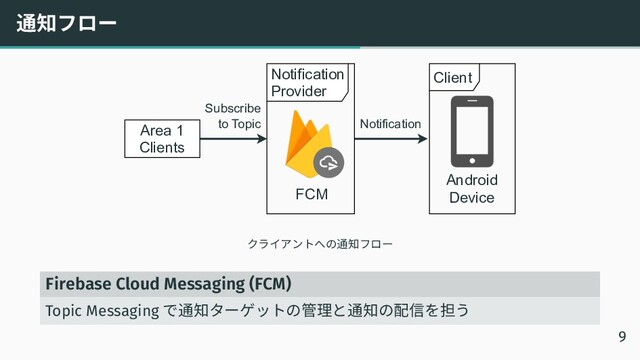 通知フロー
Client
Android
Device
Notification
Provider
FCM
Subscribe
to Topic
Area 1
Clients
Notification
クライアントへの通知フロー
Firebase Cloud Messaging (FCM)
Topic Messaging で通知ターゲットの管理と通知の配信を担う
9

