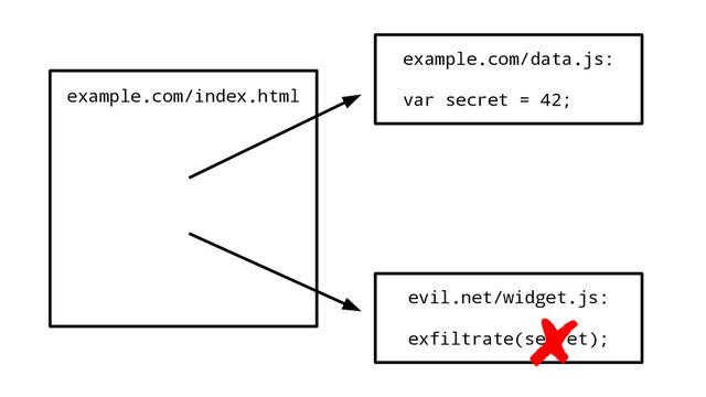 example.com/index.html
example.com/data.js:
var secret = 42;
evil.net/widget.js:
exfiltrate(secret);
