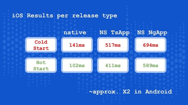 Cold
Start
Hot
Start
141ms
102ms
517ms
411ms
694ms
589ms
iOS Results per release type
native NS TsApp NS NgApp
~approx. X2 in Android
