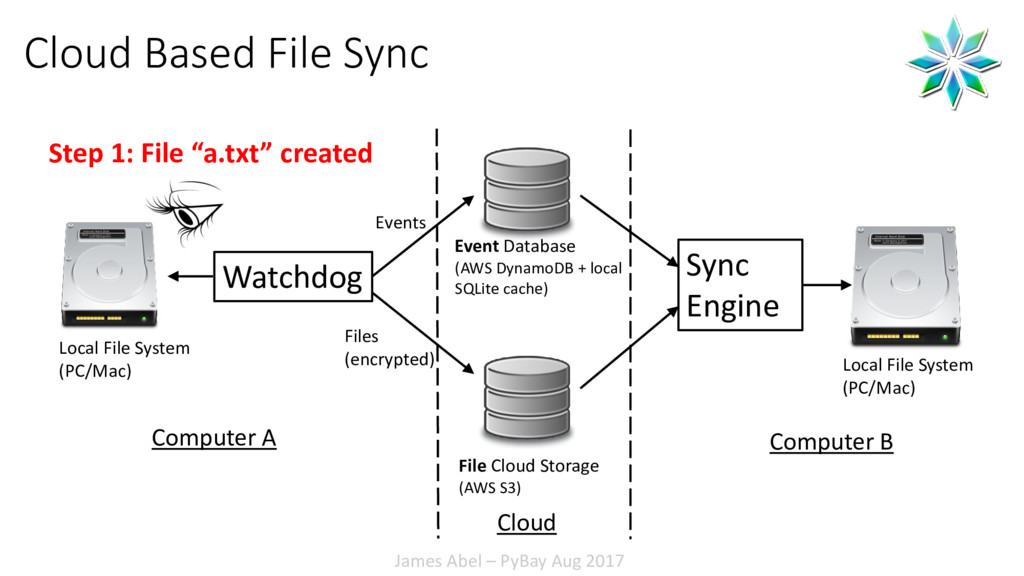 encrypted file sync mac