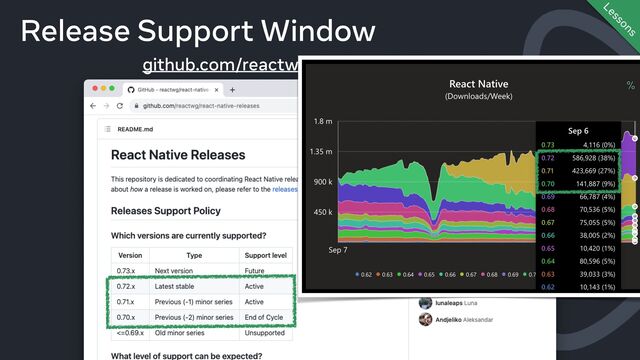 Release Support Window
Lessons
github.com/reactwg/react-native-releases/
