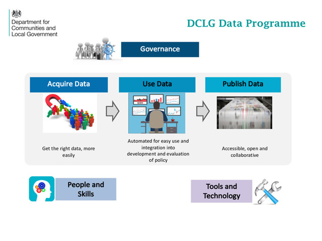 Get	  the	  right	  data,	  more	  
easily
Use	  Data Publish	  Data
Automated	  for	  easy	  use	  and	  
integration	  into	  
development	  and	  evaluation	  
of	  policy
Accessible,	  open	  and	  
collaborative
Tools	  and	  
Technology
People	  and	  
Skills
DCLG Data Programme
Acquire	  Data
Governance
