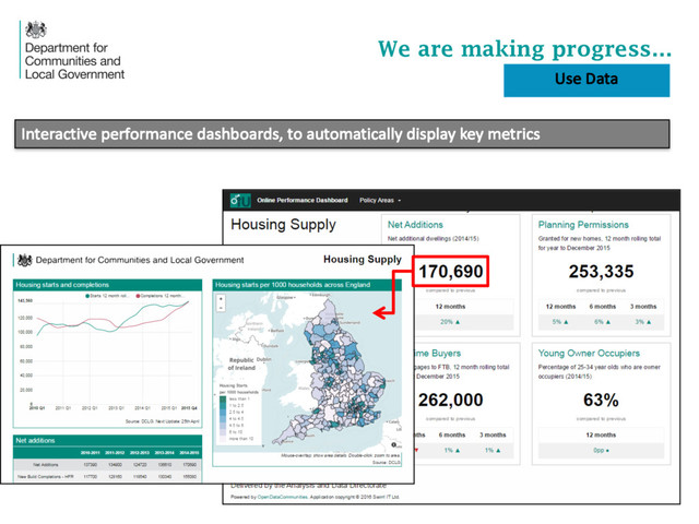 Interactive	  performance	  dashboards,	  to	  automatically	  display	  key	  metrics	  
We are making progress…
Use	  Data
