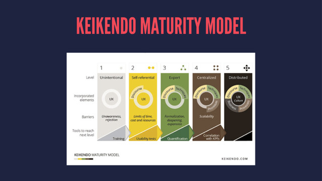 KEIKENDO MATURITY MODEL
