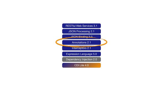 RESTful Web Services 3.1
JSON Processing 2.1
JSON Binding 3.0
Annotations 2.1
CDI Lite 4.0
Interceptors 2.1
Dependency Injection 2.0
Expression Language 5.0
