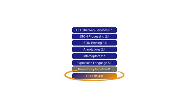 RESTful Web Services 3.1
JSON Processing 2.1
JSON Binding 3.0
Annotations 2.1
CDI Lite 4.0
Interceptors 2.1
Dependency Injection 2.0
Expression Language 5.0
