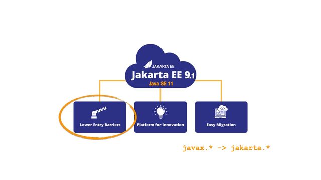 javax.* -> jakarta.*
.1
Java SE 11
