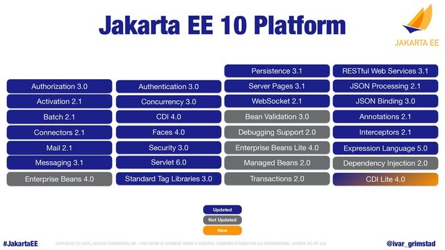 #JakartaEE COPYRIGHT (C) 2020, ECLIPSE FOUNDATION, INC. | THIS WORK IS LICENSED UNDER A CREATIVE COMMONS ATTRIBUTION 4.0 INTERNATIONAL LICENSE (CC BY 4.0) @ivar_grimstad
RESTful Web Services 3.1
JSON Processing 2.1
JSON Binding 3.0
Annotations 2.1
CDI Lite 4.0
Interceptors 2.1
Dependency Injection 2.0
Servlet 6.0
Server Pages 3.1
Expression Language 5.0
Debugging Support 2.0
Standard Tag Libraries 3.0
Faces 4.0
WebSocket 2.1
Enterprise Beans Lite 4.0
Persistence 3.1
Transactions 2.0
Managed Beans 2.0
CDI 4.0
Authentication 3.0
Concurrency 3.0
Security 3.0
Bean Validation 3.0
Jakarta EE 10 Web Pro
f
i
