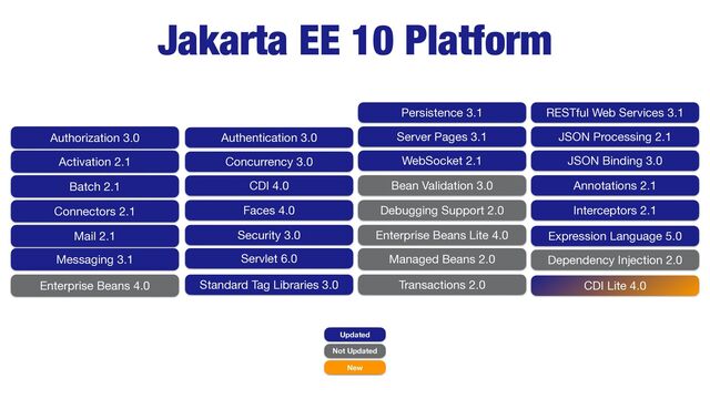 Jakarta EE 10 Platform
Updated
Not Updated
New
Authorization 3.0
Activation 2.1
Batch 2.1
Connectors 2.1
Mail 2.1
Messaging 3.1
Enterprise Beans 4.0
RESTful Web Services 3.1
JSON Processing 2.1
JSON Binding 3.0
Annotations 2.1
CDI Lite 4.0
Interceptors 2.1
Dependency Injection 2.0
Servlet 6.0
Server Pages 3.1
Expression Language 5.0
Debugging Support 2.0
Standard Tag Libraries 3.0
Faces 4.0
WebSocket 2.1
Enterprise Beans Lite 4.0
Persistence 3.1
Transactions 2.0
Managed Beans 2.0
CDI 4.0
Authentication 3.0
Concurrency 3.0
Security 3.0
Bean Validation 3.0
