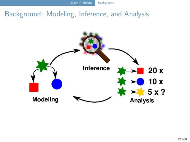 Open Problems Background
Background: Modeling, Inference, and Analysis
20 x
10 x
5 x ?
Modeling
Inference
Analysis
12 / 60
