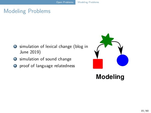 Open Problems Modeling Problems
Modeling Problems
Modeling
5 simulation of lexical change (blog in
June 2019)
6 simulation of sound change
7 proof of language relatedness
15 / 60
