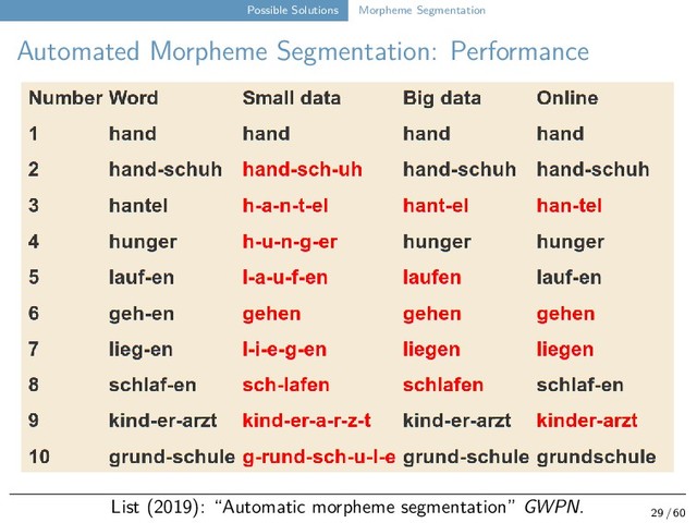 Possible Solutions Morpheme Segmentation
Automated Morpheme Segmentation: Performance
List (2019): “Automatic morpheme segmentation” GWPN. 29 / 60
