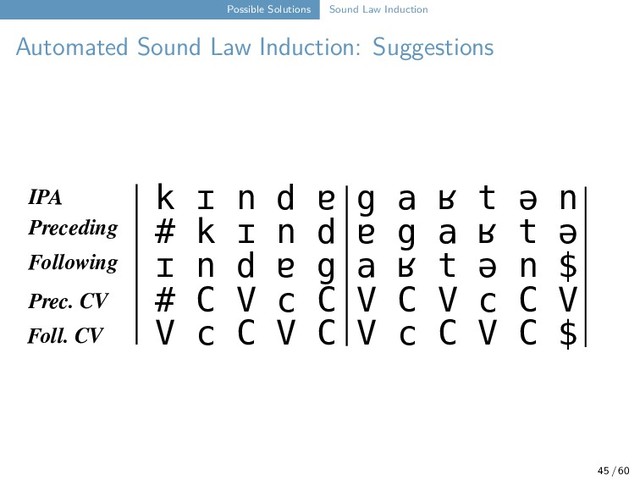 Possible Solutions Sound Law Induction
Automated Sound Law Induction: Suggestions
IPA k ɪ n d ɐ g a ʁ t ə n
Prec. CV # C V c C V C V c C V
Preceding # k ɪ n d ɐ g a ʁ t ə
Following ɪ n d ɐ g a ʁ t ə n $
Foll. CV V c C V C V c C V C $
45 / 60
