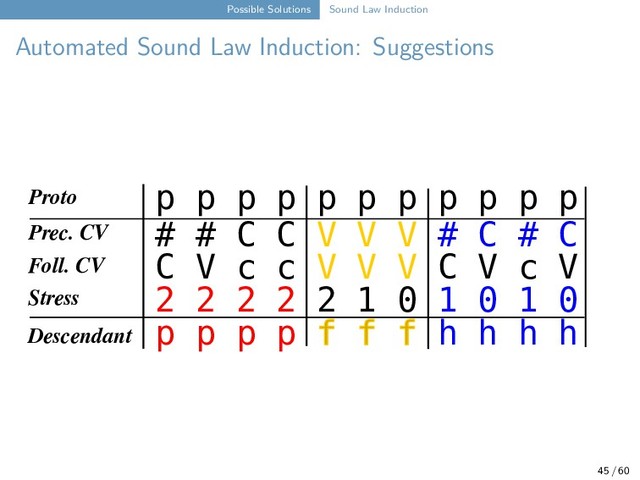 Possible Solutions Sound Law Induction
Automated Sound Law Induction: Suggestions
Proto p p p p p p p p p p p
Stress 2 2 2 2 2 1 0 1 0 1 0
Prec. CV # # C C V V V # C # C
Foll. CV C V c c V V V C V c V
Descendant p p p p f f f h h h h
45 / 60
