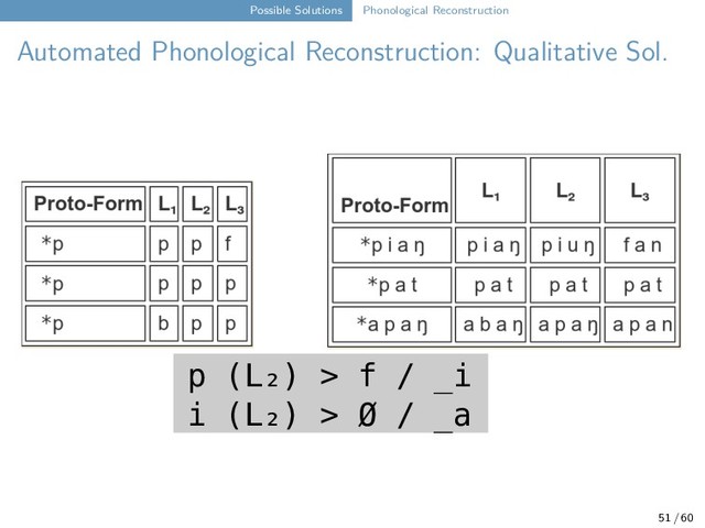 Possible Solutions Phonological Reconstruction
Automated Phonological Reconstruction: Qualitative Sol.
p (L₂) > f / _i
i (L₂) > Ø / _a
51 / 60
