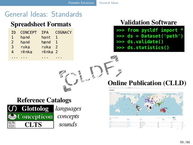 Possible Solutions General Ideas
General Ideas: Standards
Glottolog
arbitrarité
Concepticon
CLTS
languages
concepts
sounds
Reference Catalogs
>>> from pycldf import *
>>> ds = Dataset('path')
>>> ds.validate()
>>> ds.statistics()
Validation Software
CLDF
ID CONCEPT IPA COGNACY
1 hand hant 1
2 hand hænd 1
3 ruka ruka 2
4 rẽnka rẽnka 2
... ... ... ...
Spreadsheet Formats
Online Publication (CLLD)
55 / 60
